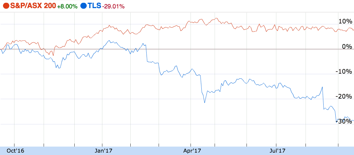 TLS share price chart