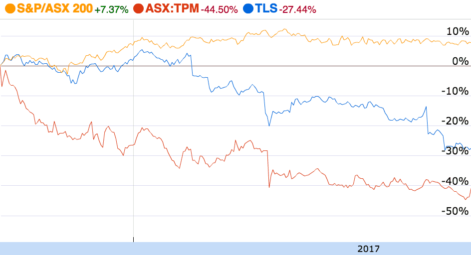 TLS share price