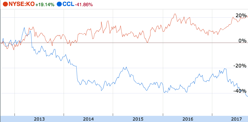 CCL share price