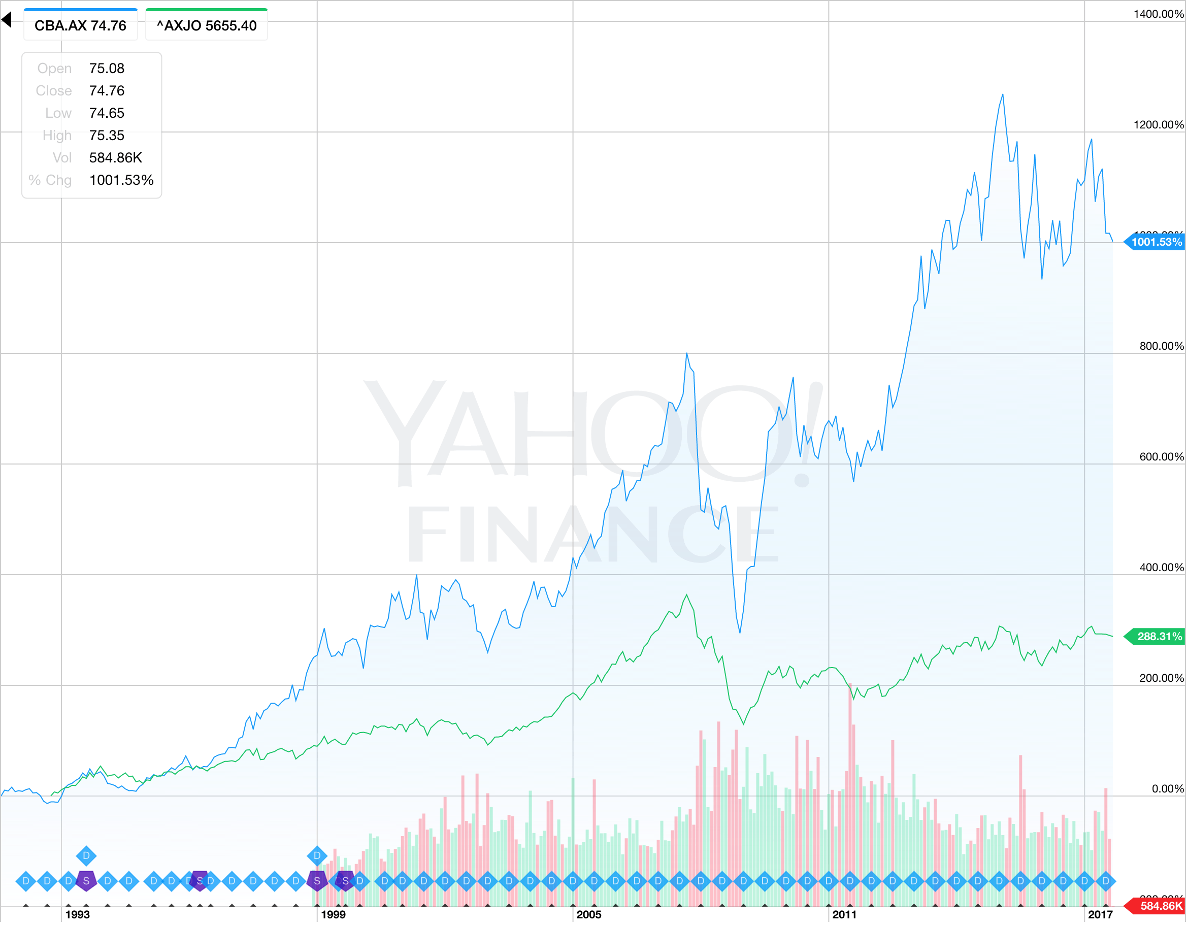 CBA share price chart