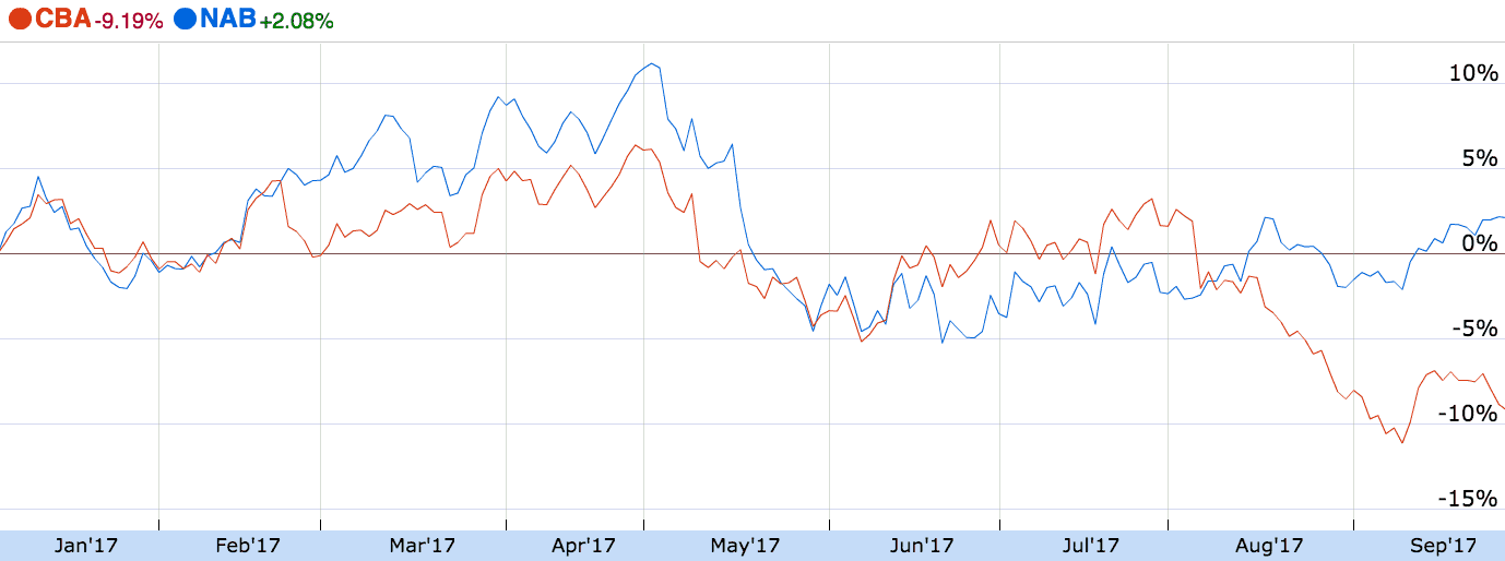 NAB share price chart