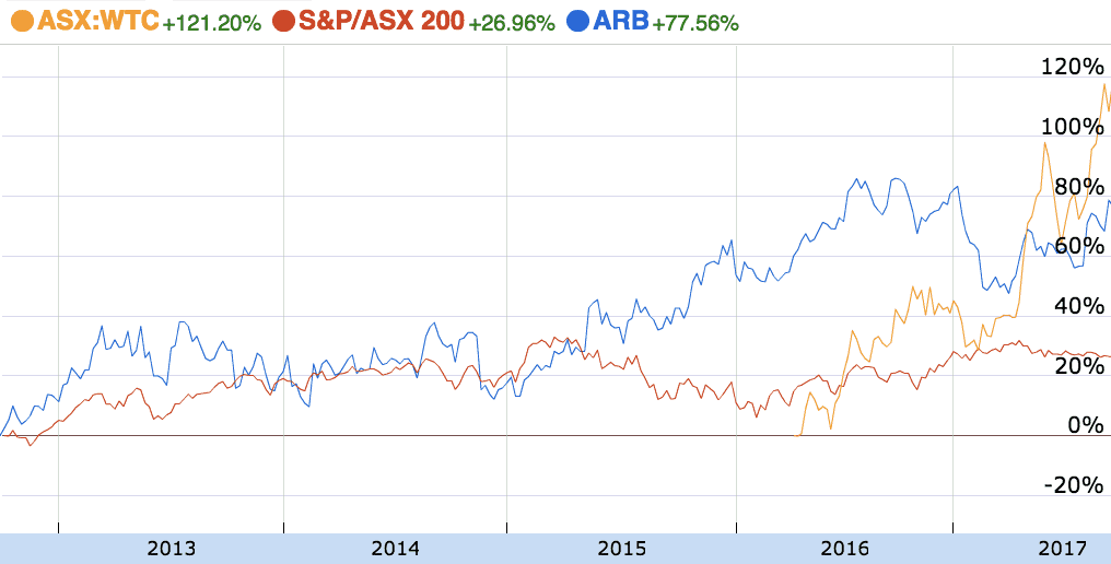 ARB share price