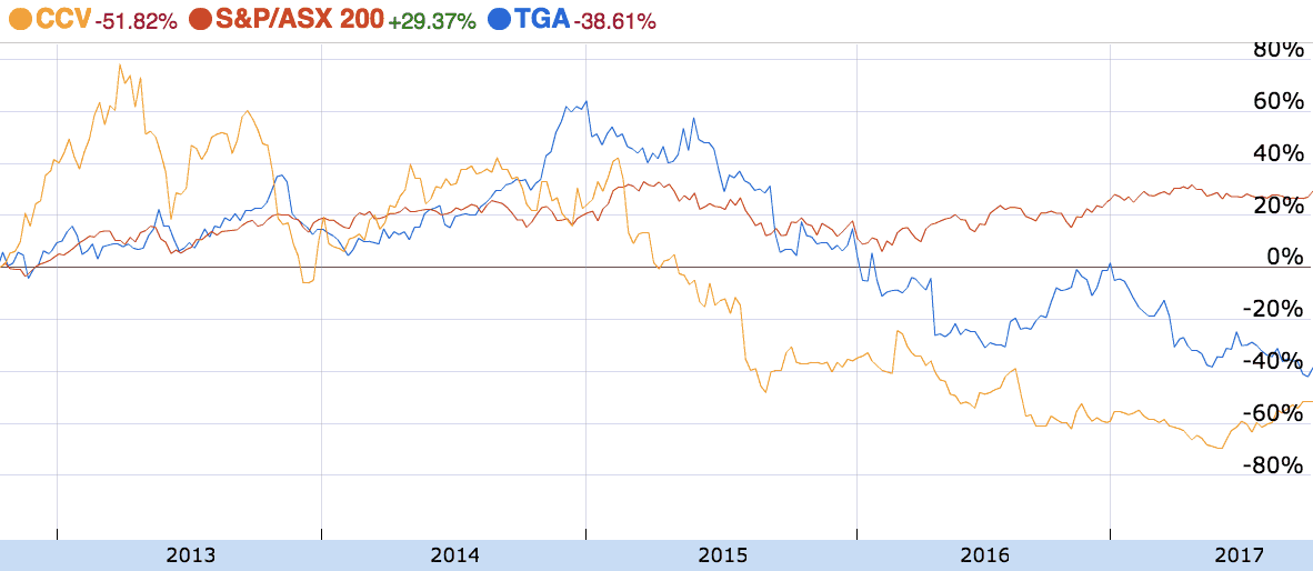 TGA share price