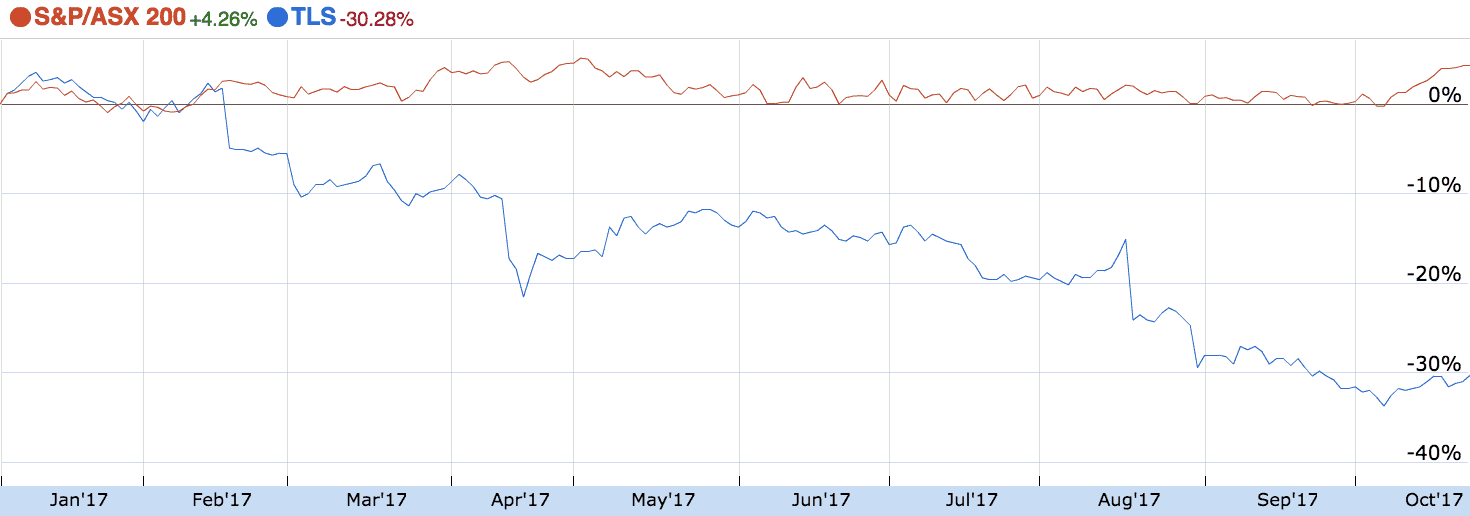 TLS share price