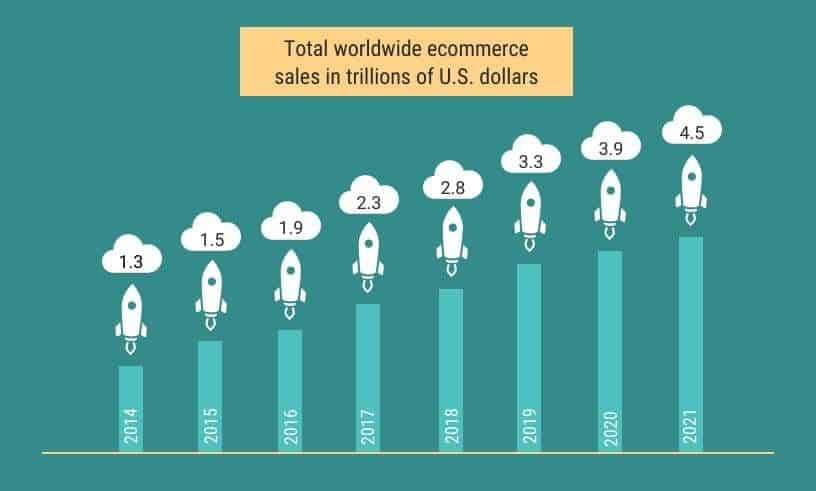 Worldwide ecommerce sales