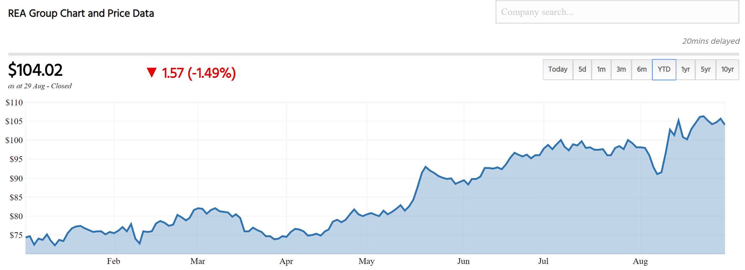 REA Group share price chart YTD August 2019
